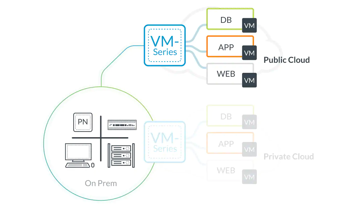 Resonate På daglig basis Patronise Palo Alto Networks PA-VM 100, PA-VM 200, VM 300, VM 1000-HV